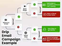Email & SMS Retention